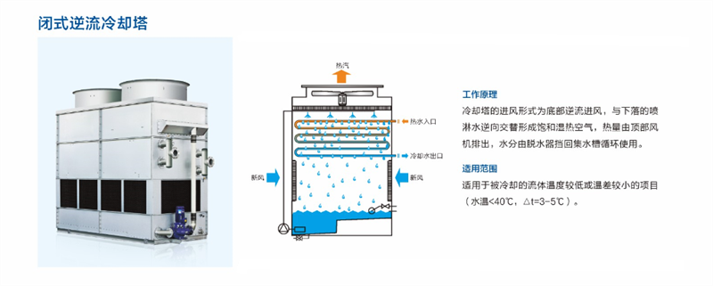 闭式逆流塔.png